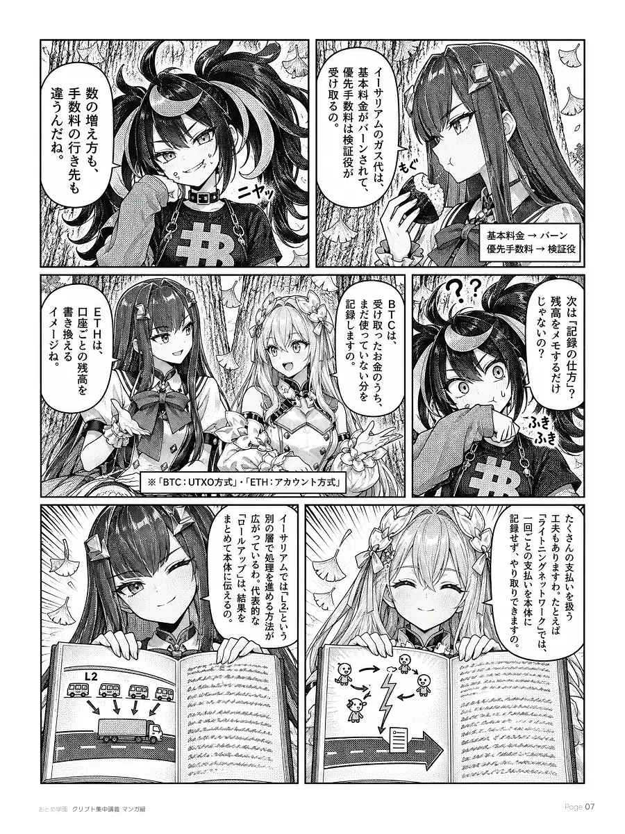 おとめ学園 クリプト集中講義 漫画編 第3話 7ページ目。イーサリアムのガス代は、基本料金がバーンされ、優先手数料は検証役が受け取る。記録の仕方も違い、BTCは受け取ったお金のうちまだ使っていない分を記録するUTXO方式、ETHは口座ごとの残高を書き換えるアカウント方式。たくさんの支払いを扱う工夫として、ビットコインには一回ごとの支払いを本体に記録しないライトニングネットワーク、イーサリアムには別の層で処理をまとめて本体に伝えるL2のロールアップがある。