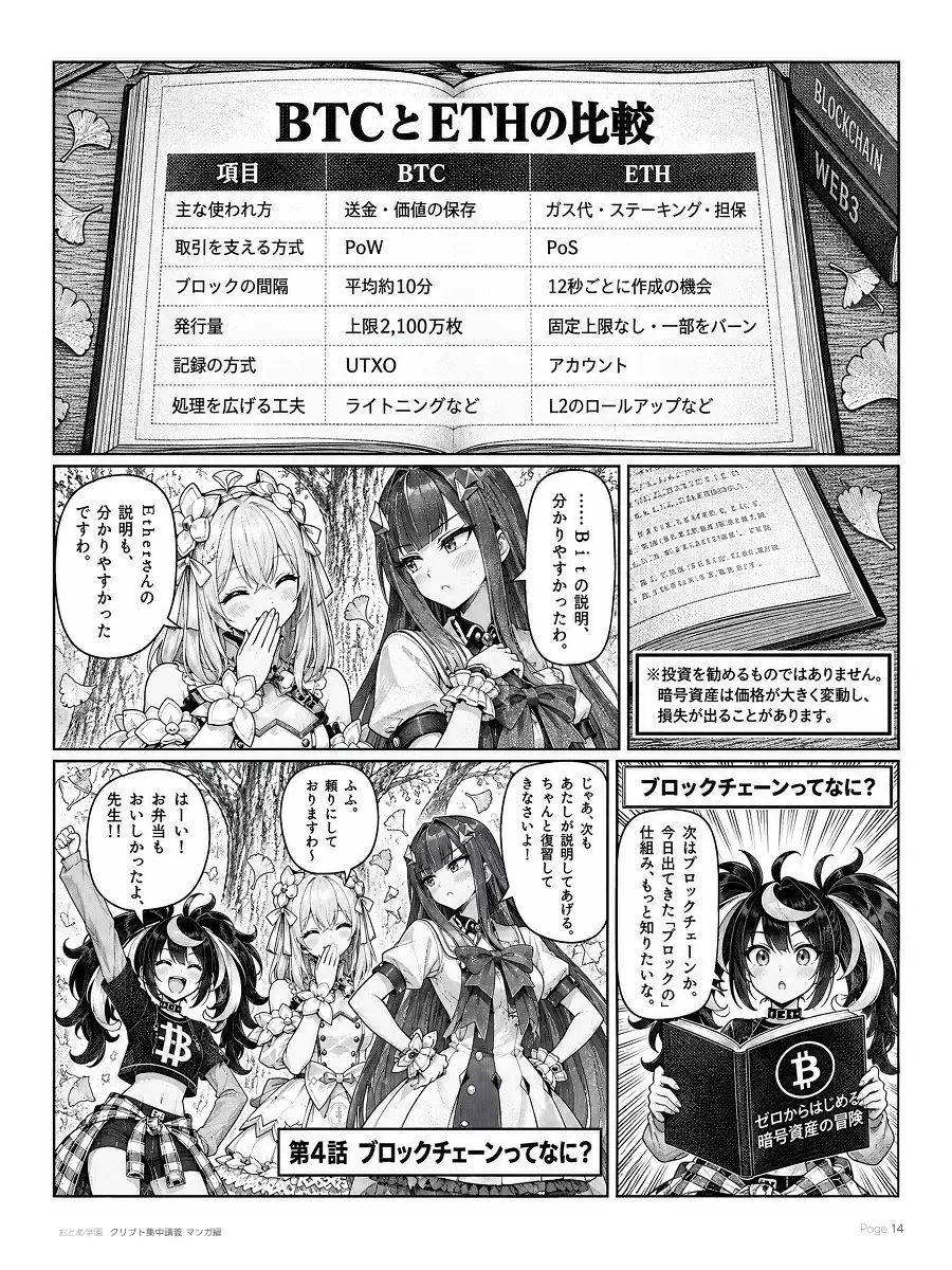 おとめ学園 クリプト集中講義 漫画編 第3話 14ページ目。入門書の比較表。主な使われ方はBTCが送金・価値の保存、ETHがガス代・ステーキング・担保。方式はPoWとPoS、ブロックの間隔は平均約10分と12秒ごと、発行量は上限2,100万枚と固定上限なし（一部をバーン）、記録の方式はUTXOとアカウント、処理を広げる工夫はライトニングとL2のロールアップ。投資を勧めるものではなく、暗号資産は価格が大きく変動し損失が出ることがあるという注記。BITとEtherが互いの説明を褒め合い、Adoが入門書の次の章に目を留める。次回は第4話「ブロックチェーンってなに？」。
